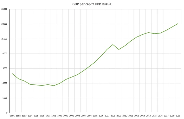 HDP Ruska 1991 - 2019