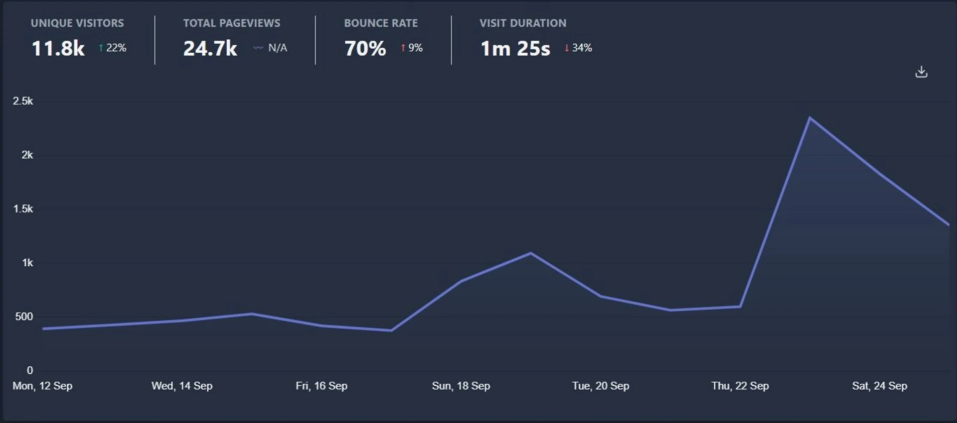Graf návštěvnosti ze služby Plausible