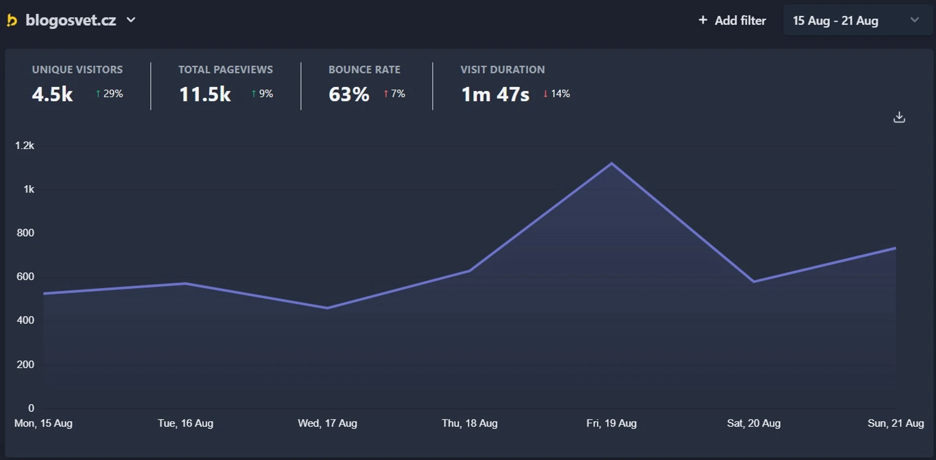 Graf návštěvnosti www.blogosvet.cz z analytik Plausible