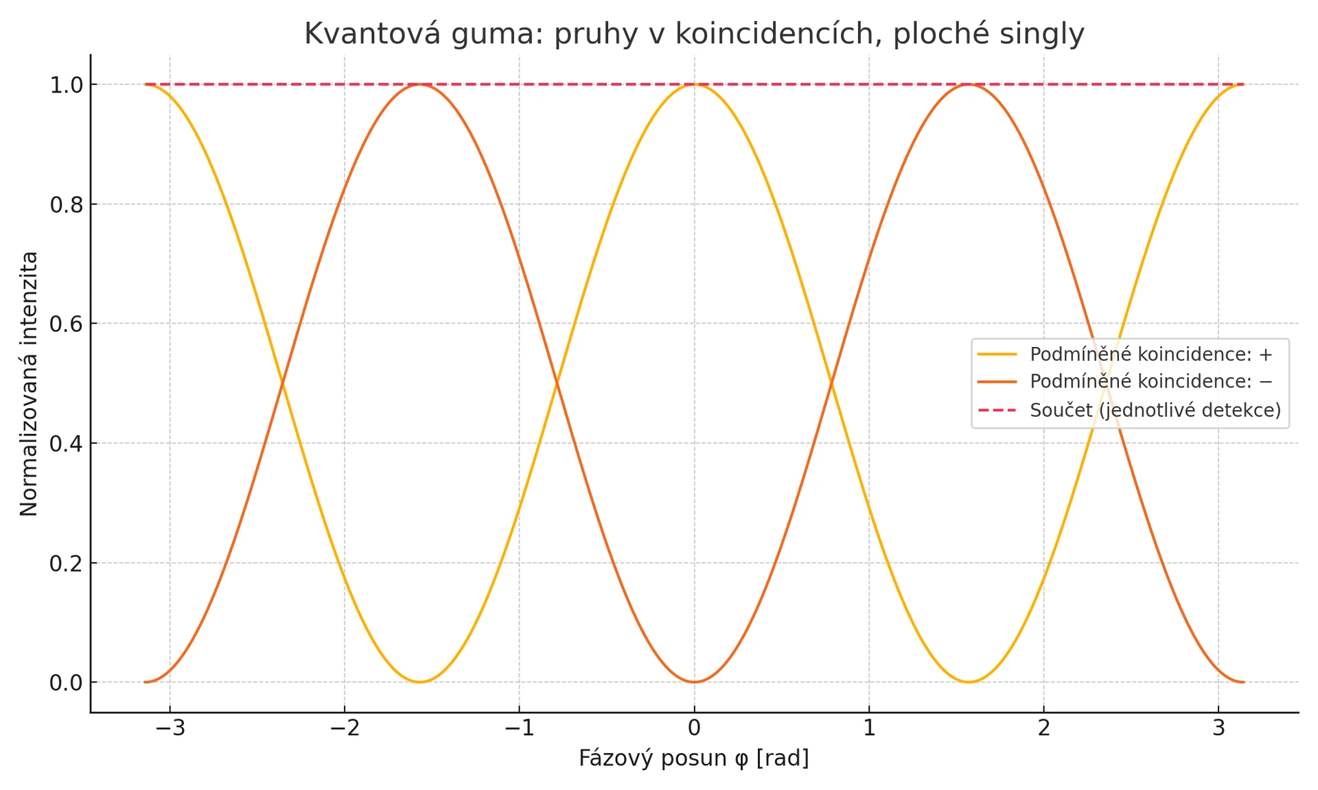 Quantum eraser pattern