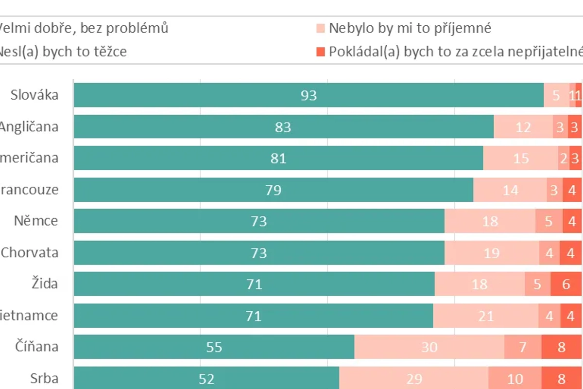 Ukrajinci by pro Čechy byli přijatelnějšími sousedy než Rusové. Skokani jsou Vietnamci 