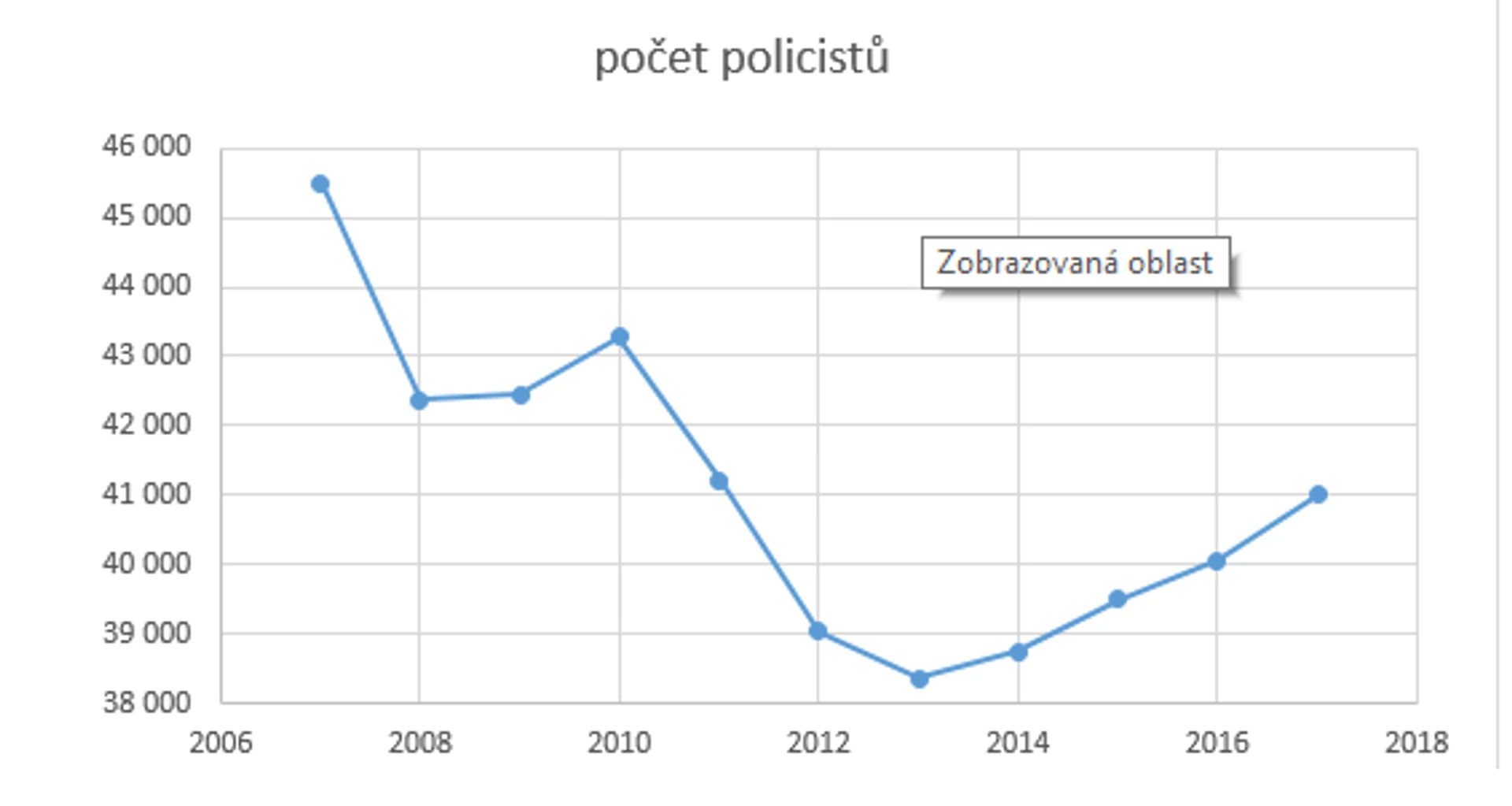 Počet policistů