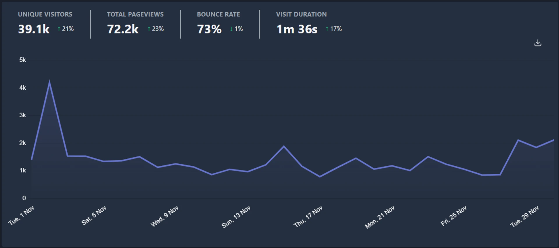 Graf návštěvnosti www.blogosvet.cz ze služby Plausible za listopad 2022