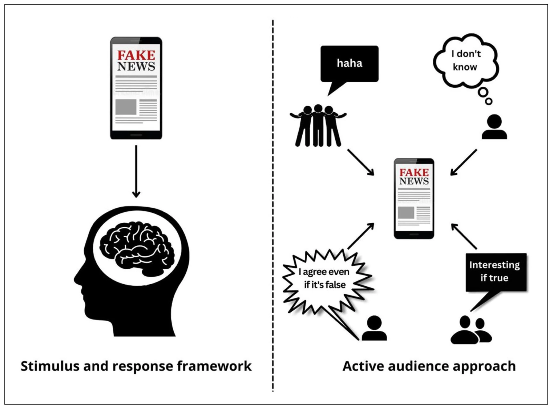 Pasivní vs. aktivní obecenstvo a dezinformace