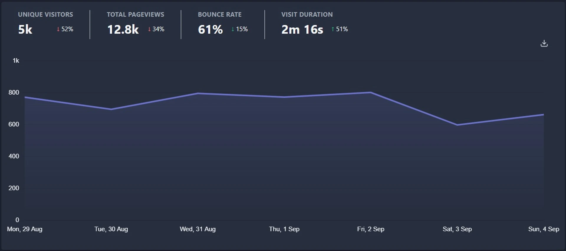 Graf návštěvnosti www.blogosvet.cz z analytik Plausible