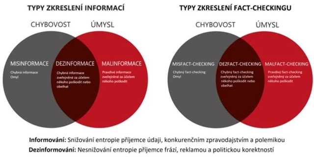 Dezfact-checking: Dezinformační fact-checking