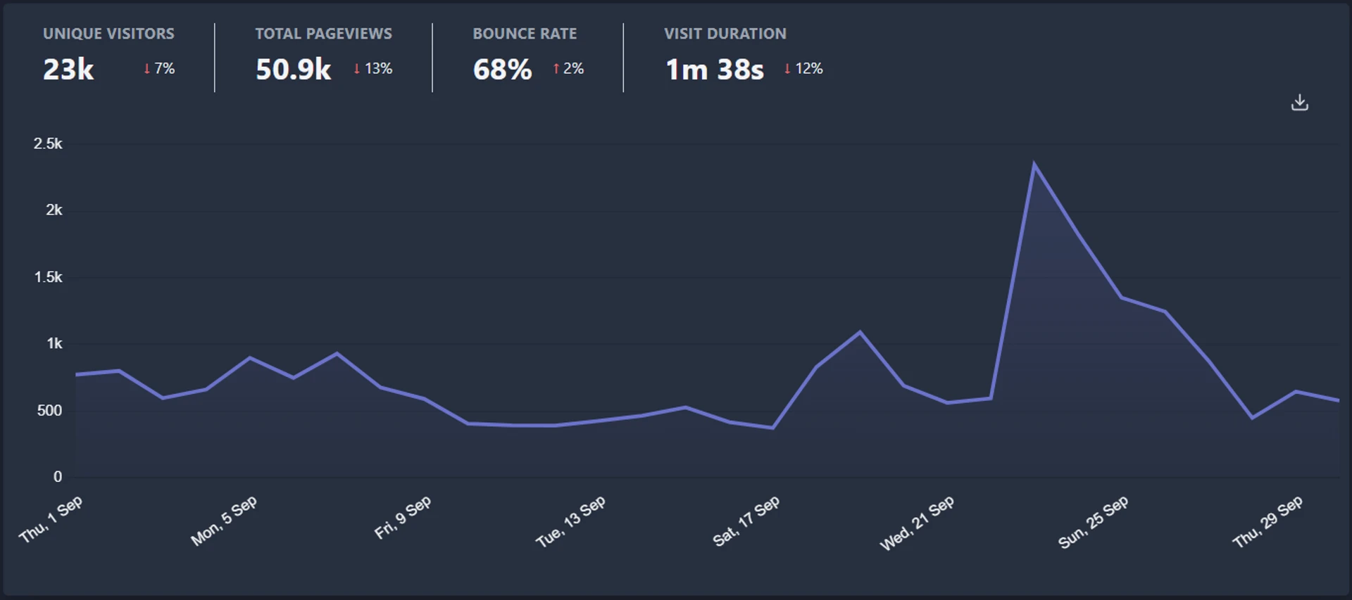 Graf návštěvnosti Blogosvet.cz - září 2022