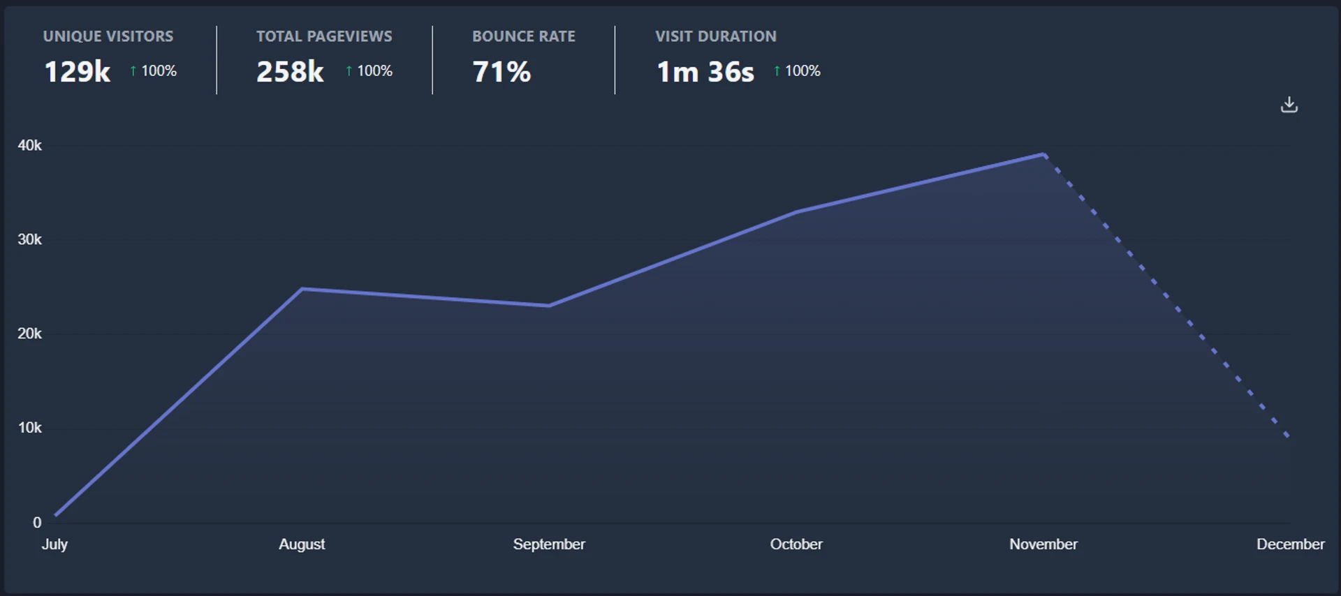 Graf návštevnosti za posledních 6 měsíců (od července 2022)