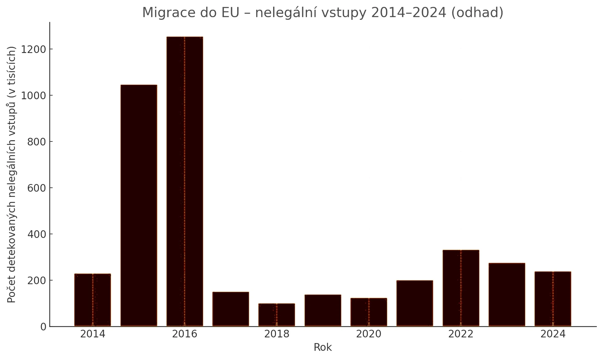 graf počtu nelegálních přechodů