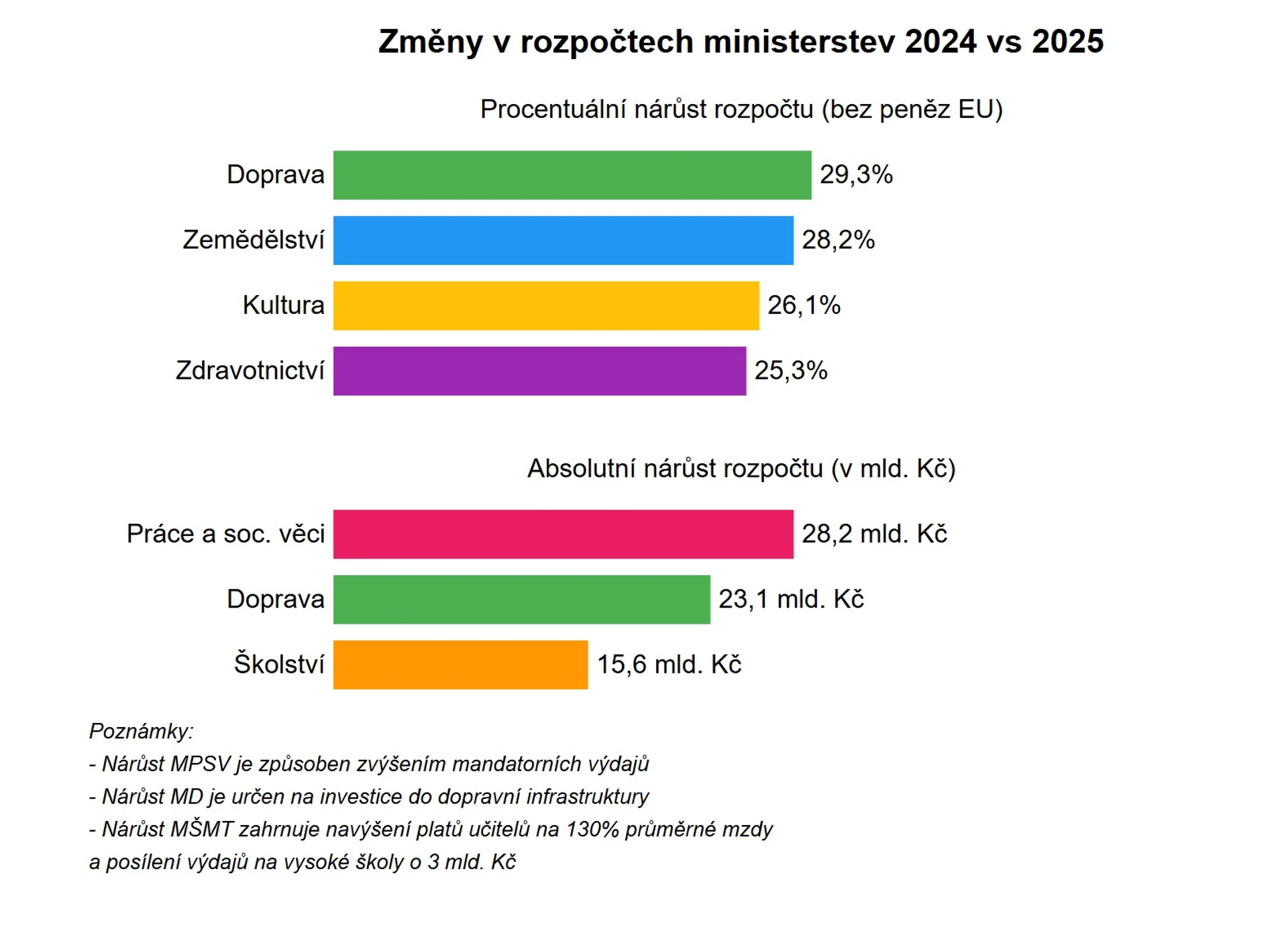 Kde nejvíc rostou výdaje