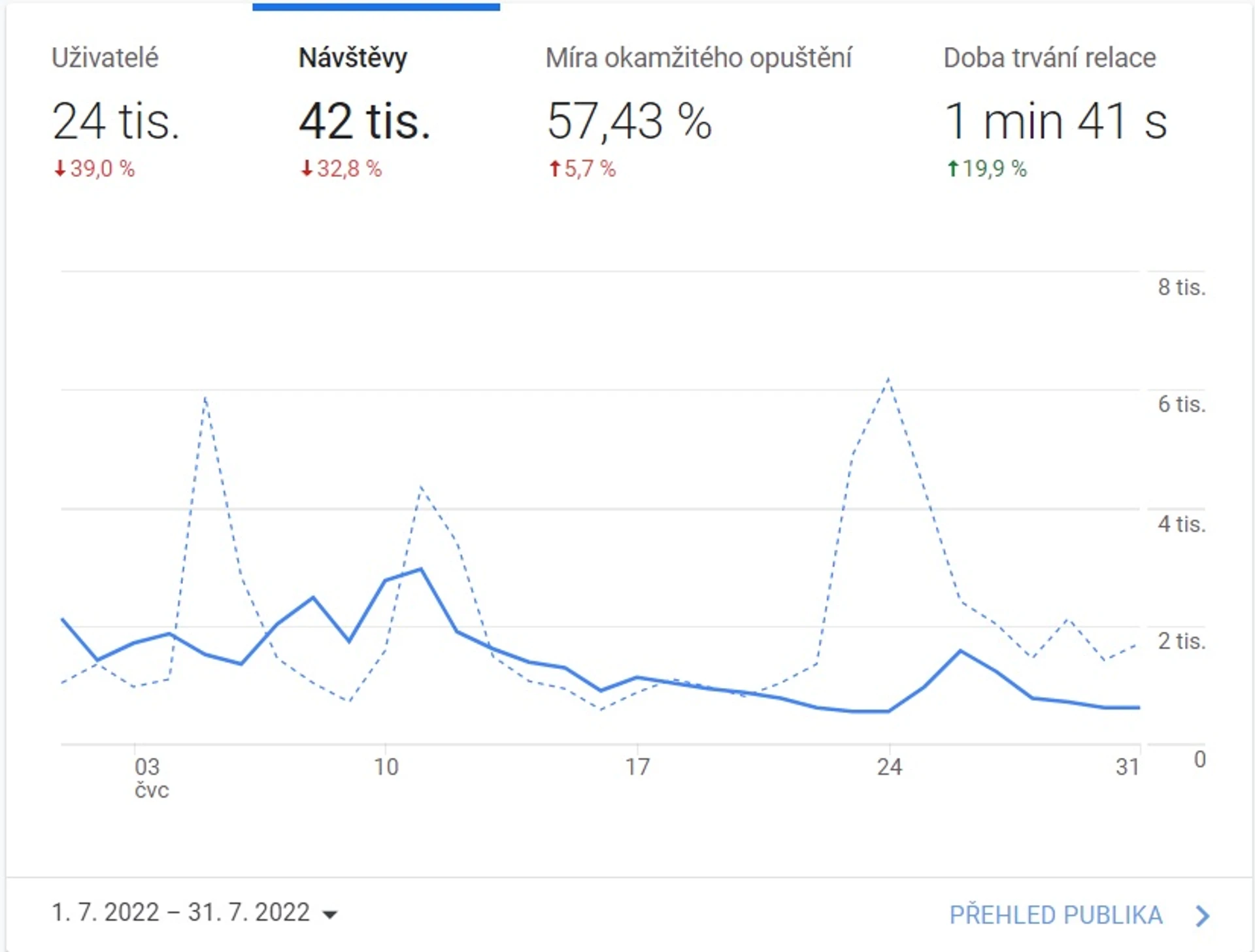 Graf návštěvnosti blog.echo24.cz za červenec 2022