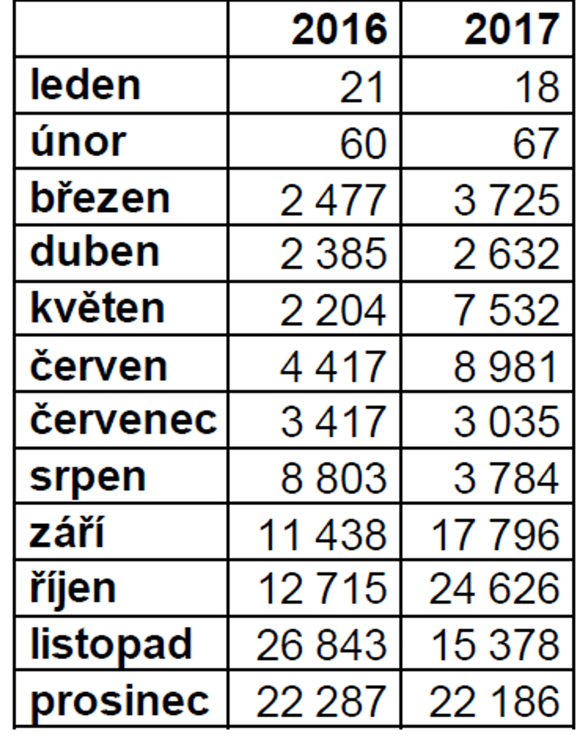 Počet policistů s odměnou