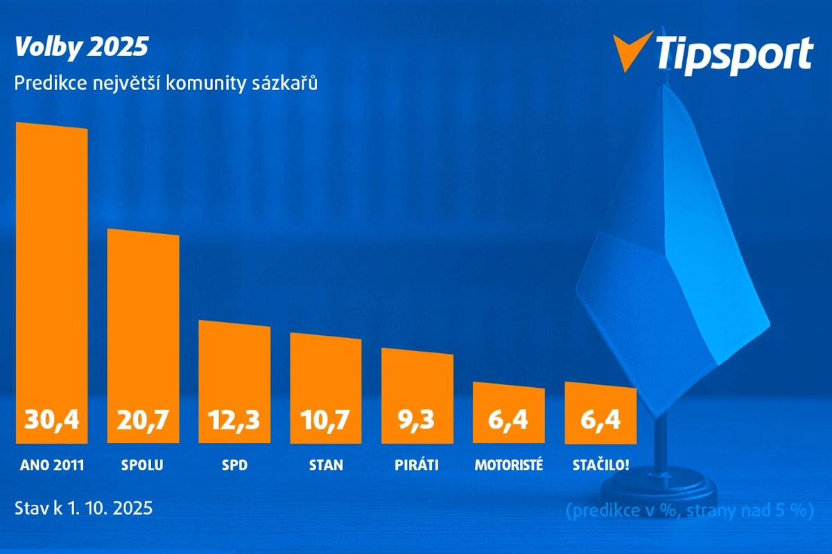 Sázeli Češi na letošní volby a trefili se? "Nejvyšší sázka byla 900 tisíc," říká Sochor s Tispsportu