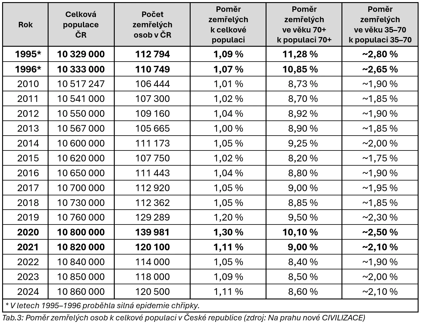 Poměr zemřelých osob k celkové populaci v ČR