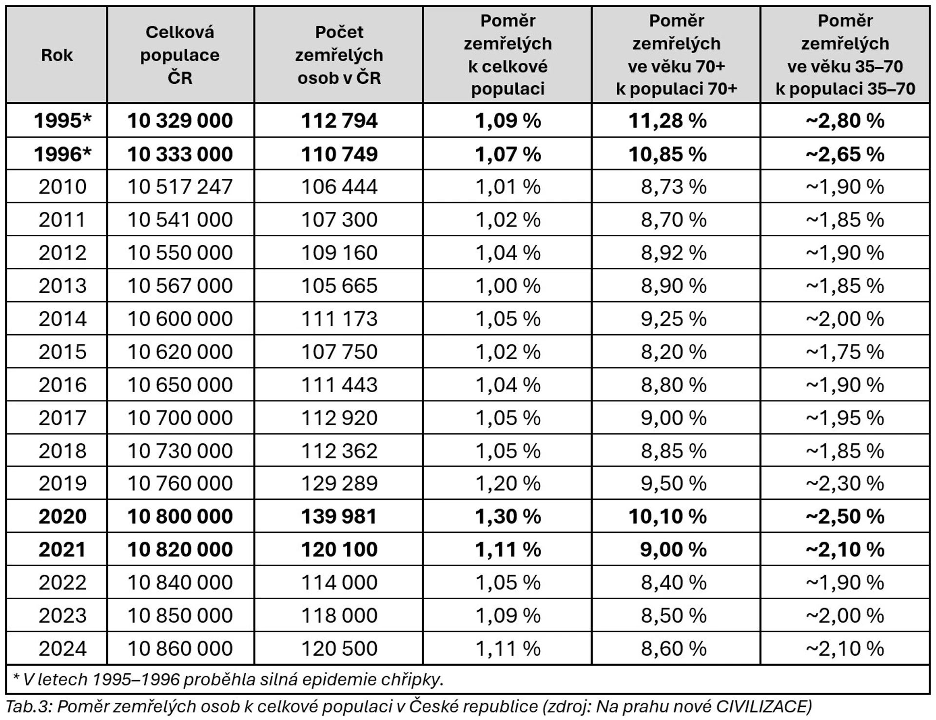 Poměr zemřelých osob k celkové populaci v ČR