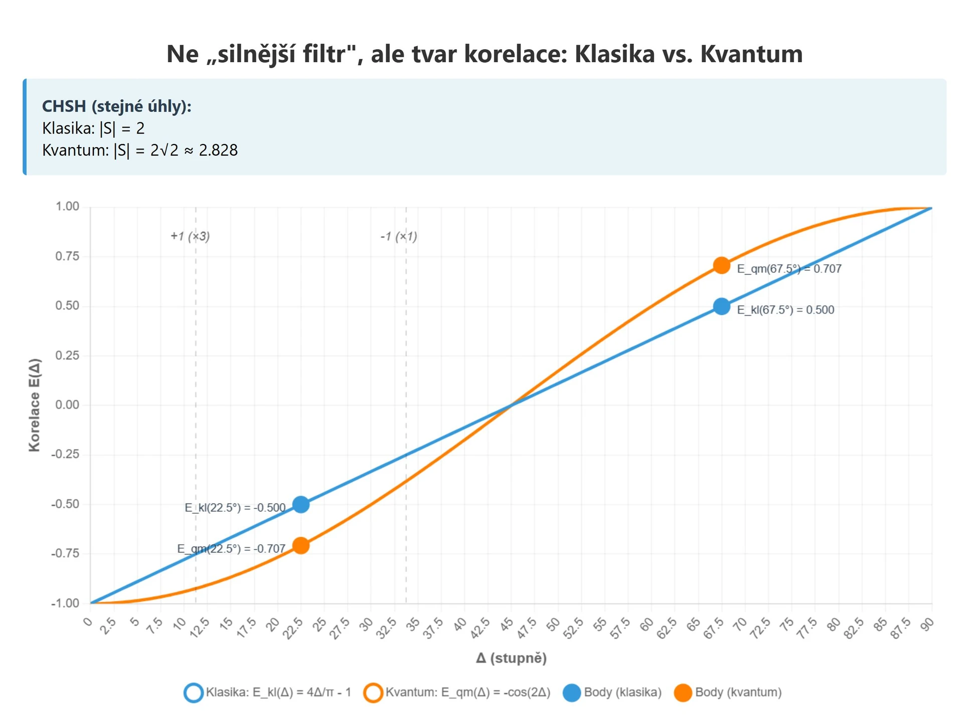 Korelace vlnové funkce při měření