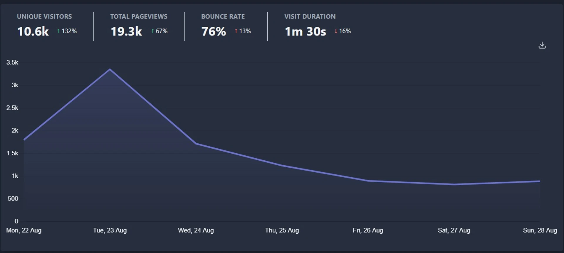 Graf návštěvnosti www.blogosvet.cz z analytik Plausible