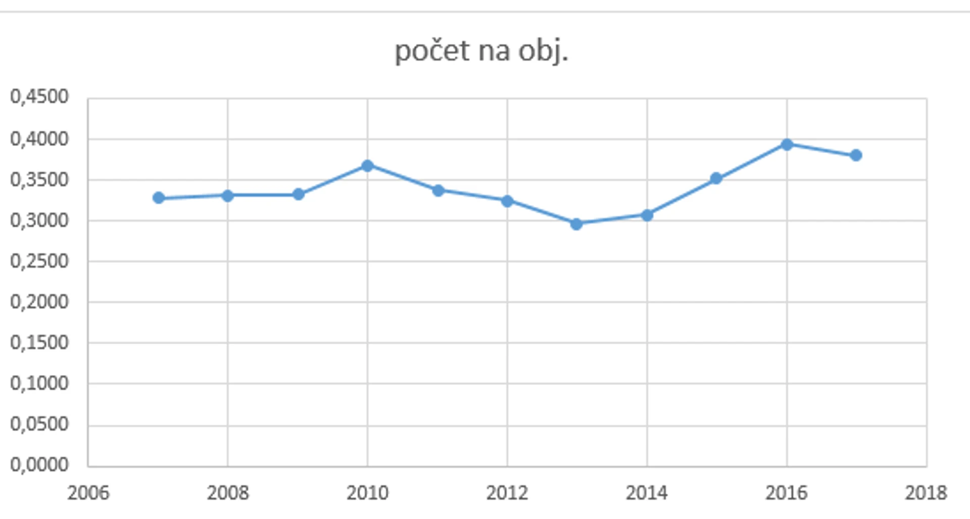 Počet policistů na případ