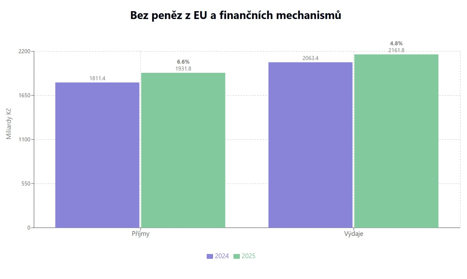 Státní rozpočet bez peněz z EU a fin. mech.