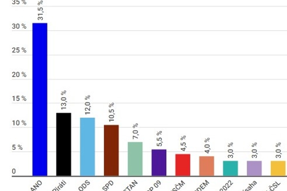 Rozhádaná koalice nahrává do karet Pirátům. Působí nejstabilněji ze všech, říká politolog