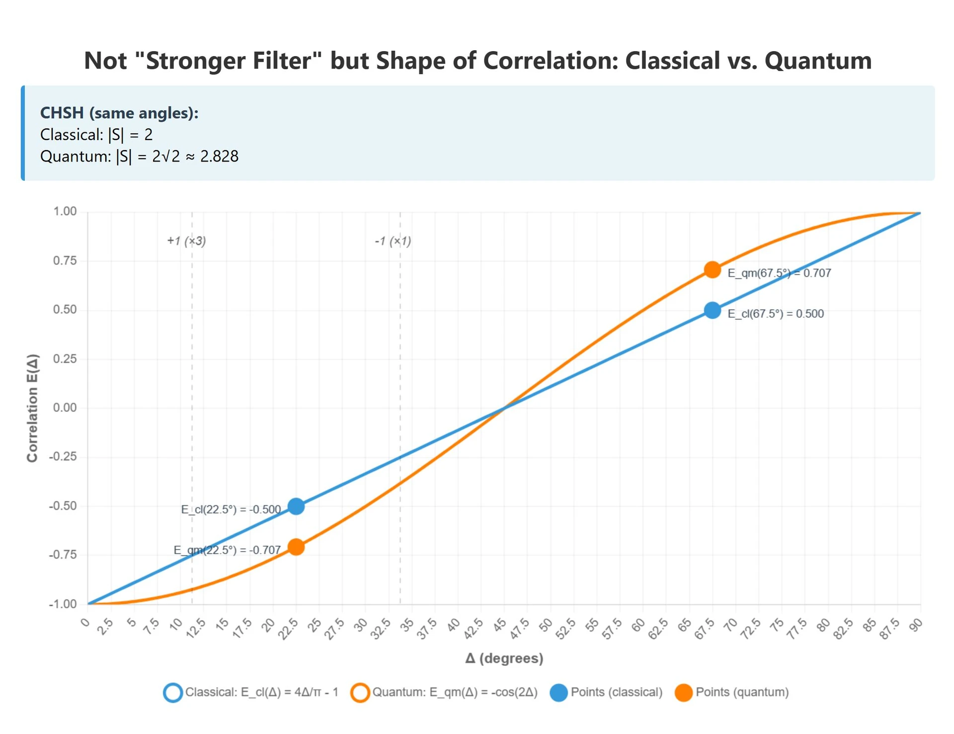 Bell Correlation: Classical vs. Quantum