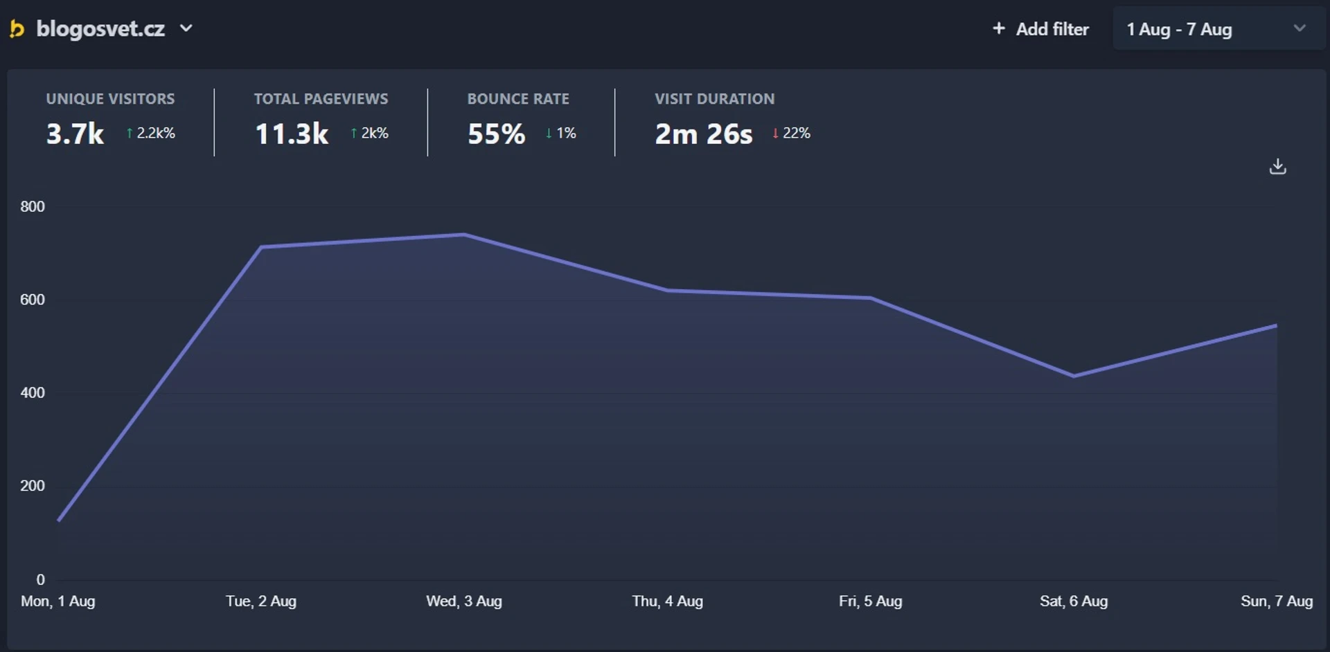 Graf návštěvnosti www.blogosvet.cz z analytik Plausible