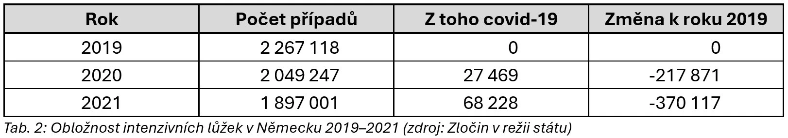 Obložnost JIP v Německu 2019–2021