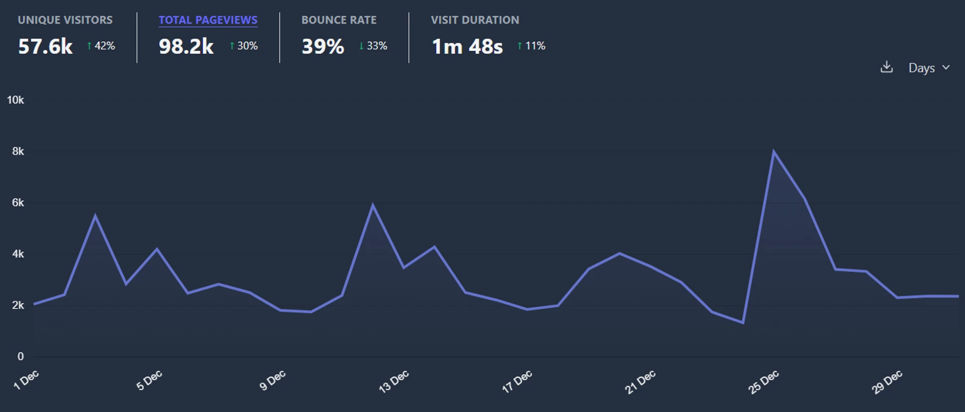 Graf návštěvnosti blogosvet.cz za prosinec 2022
