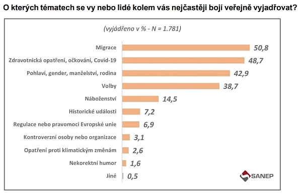 Otázka z průzkumu