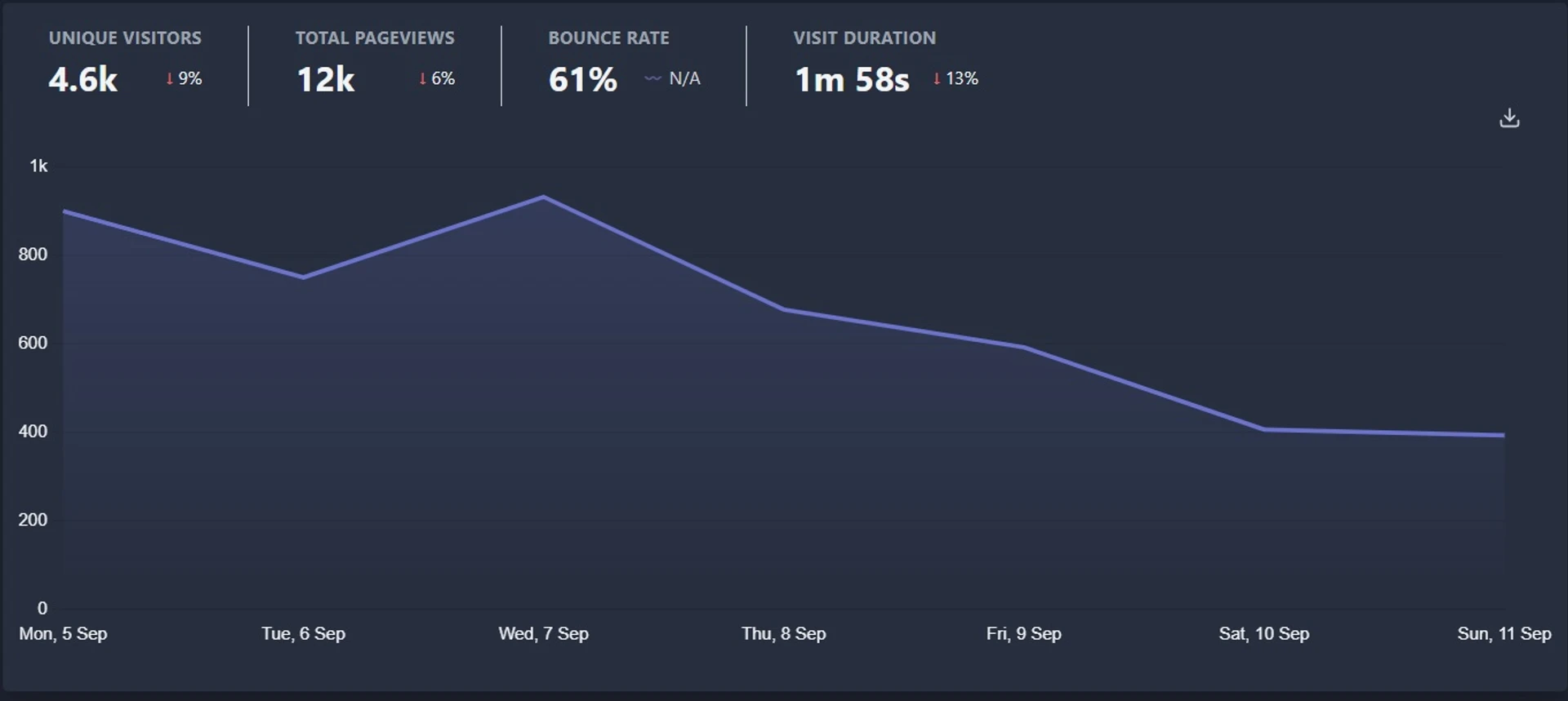 Graf návštěvnosti www.blogosvet.cz z analytik Plausible