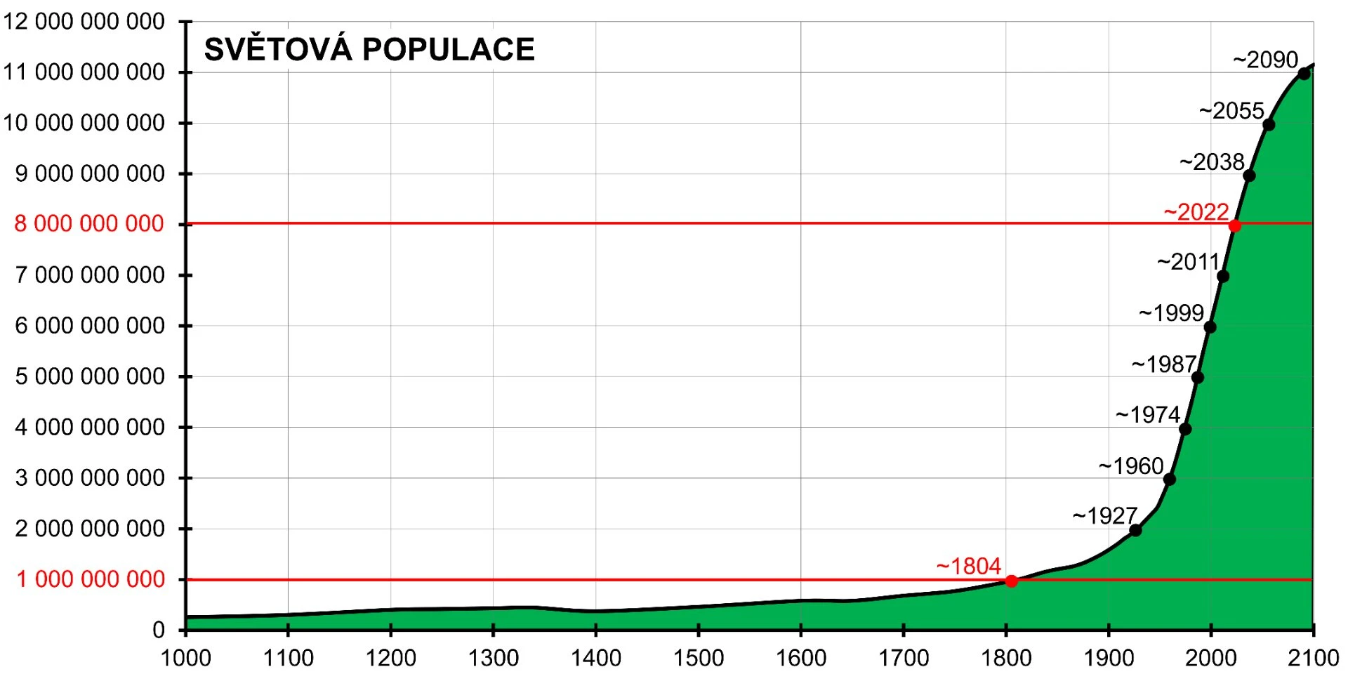 Populační křivka (zdroj: Na prahu nové CIVILIZACE)
