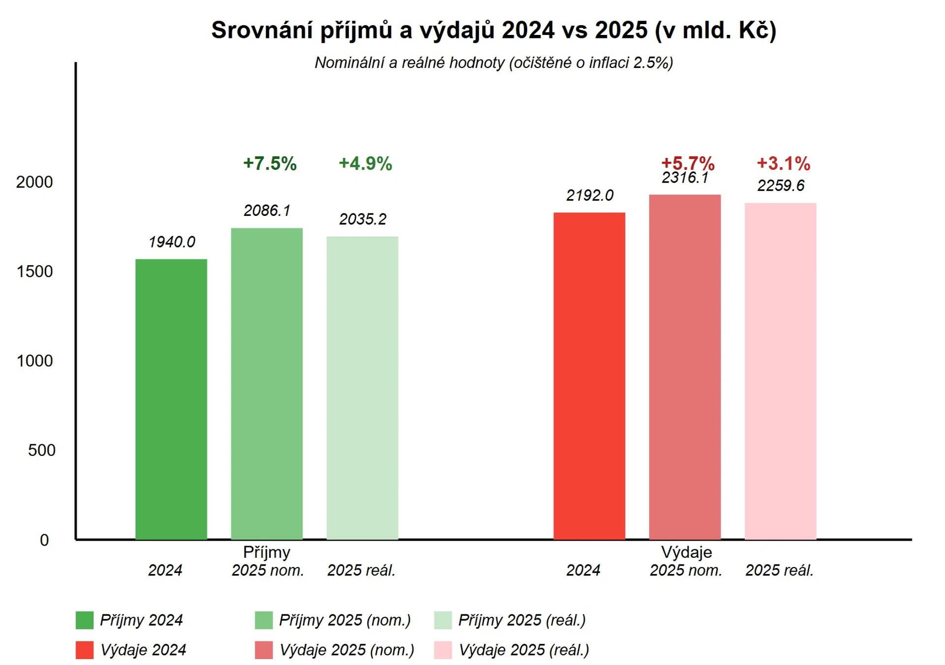 Očekávané příjmy a výdaje 2025 oproti 2024