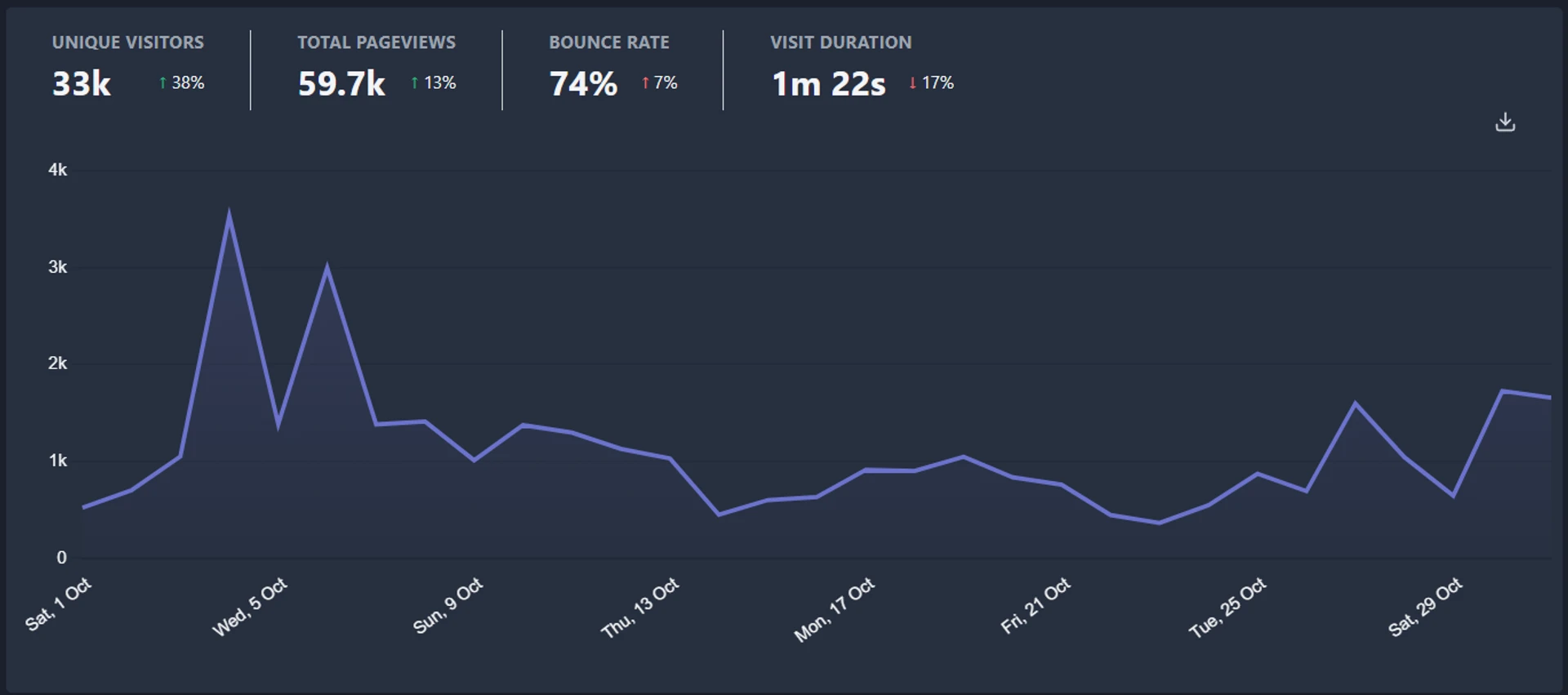 Graf návštěvnosti Blogosvet.cz - říjen 2022