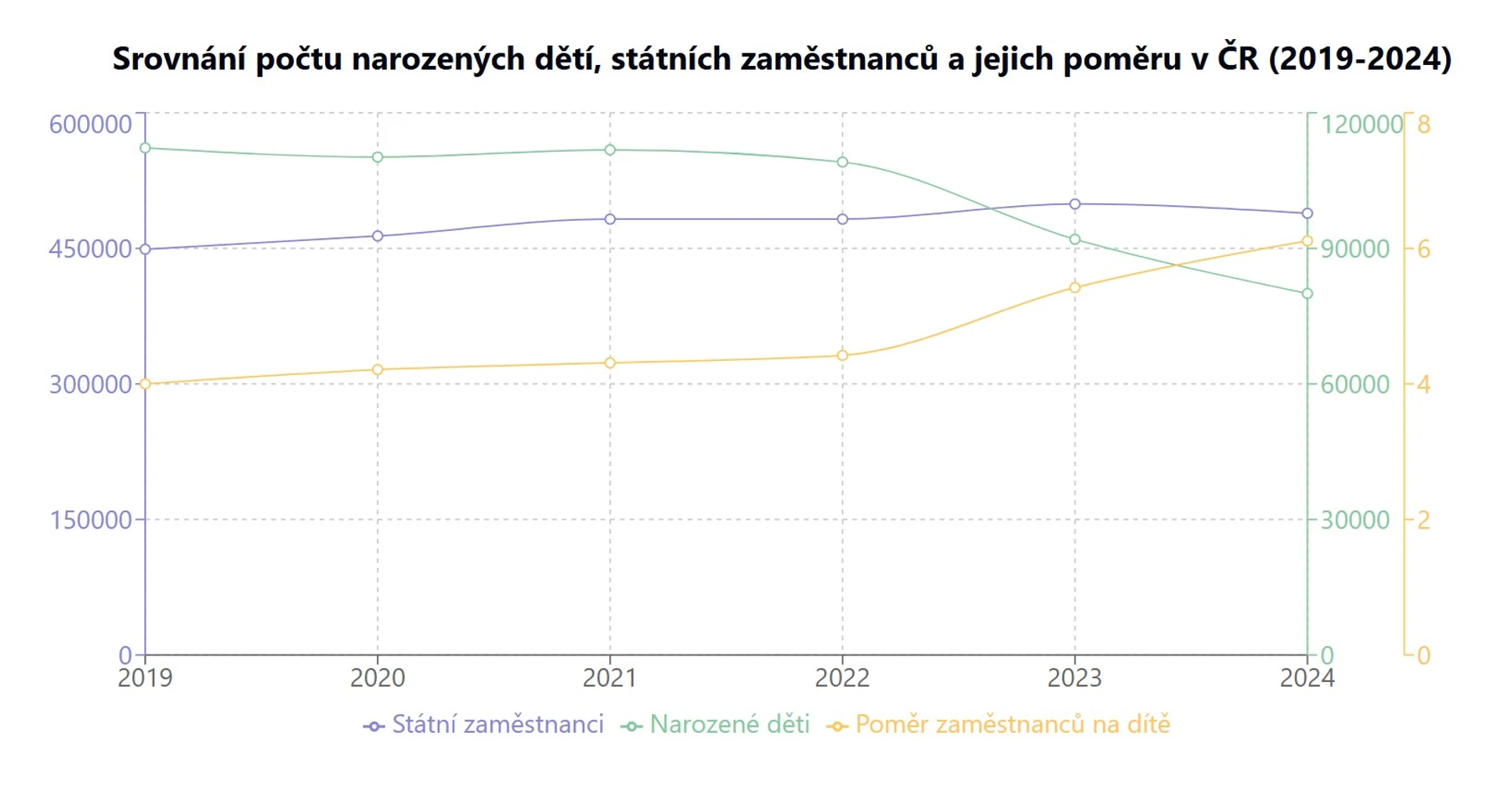 Státní zaměstnanci a děti