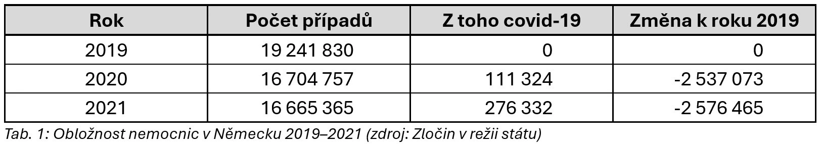 Obložnost nemocnic v Německu 2019–2021